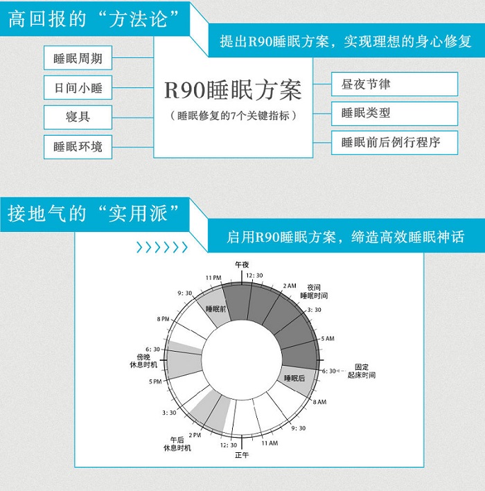 《睡眠革命》R90睡眠方案